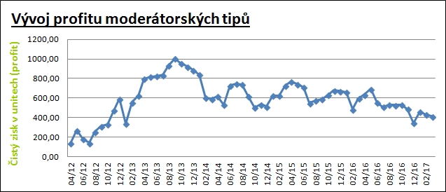 Modertoi profit - aktuln msc