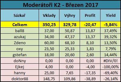 Modertoi profit - aktuln msc 2