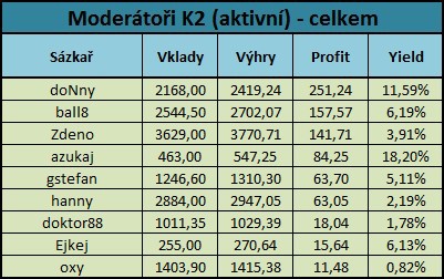 Statistika modertor celkem