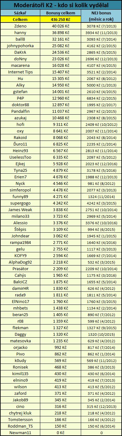 Celkov statistika vdlk modertor